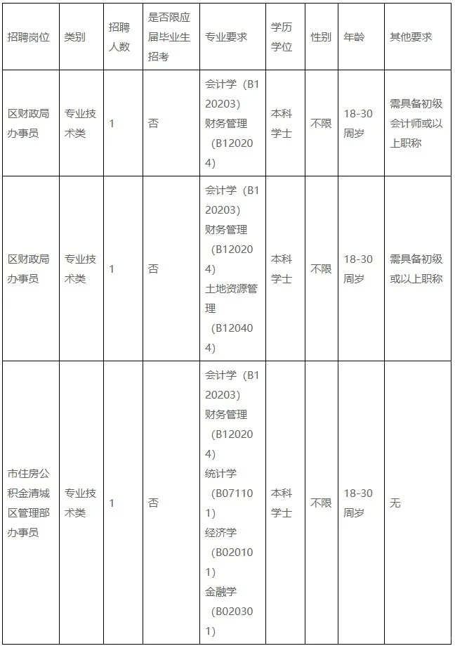 清远市清城区财政局招聘聘员❗本科可报！