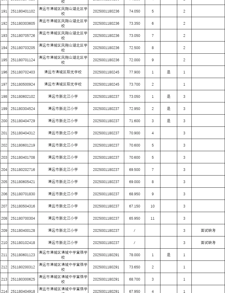 年综合13w+，25广东统考进面分（清远）
