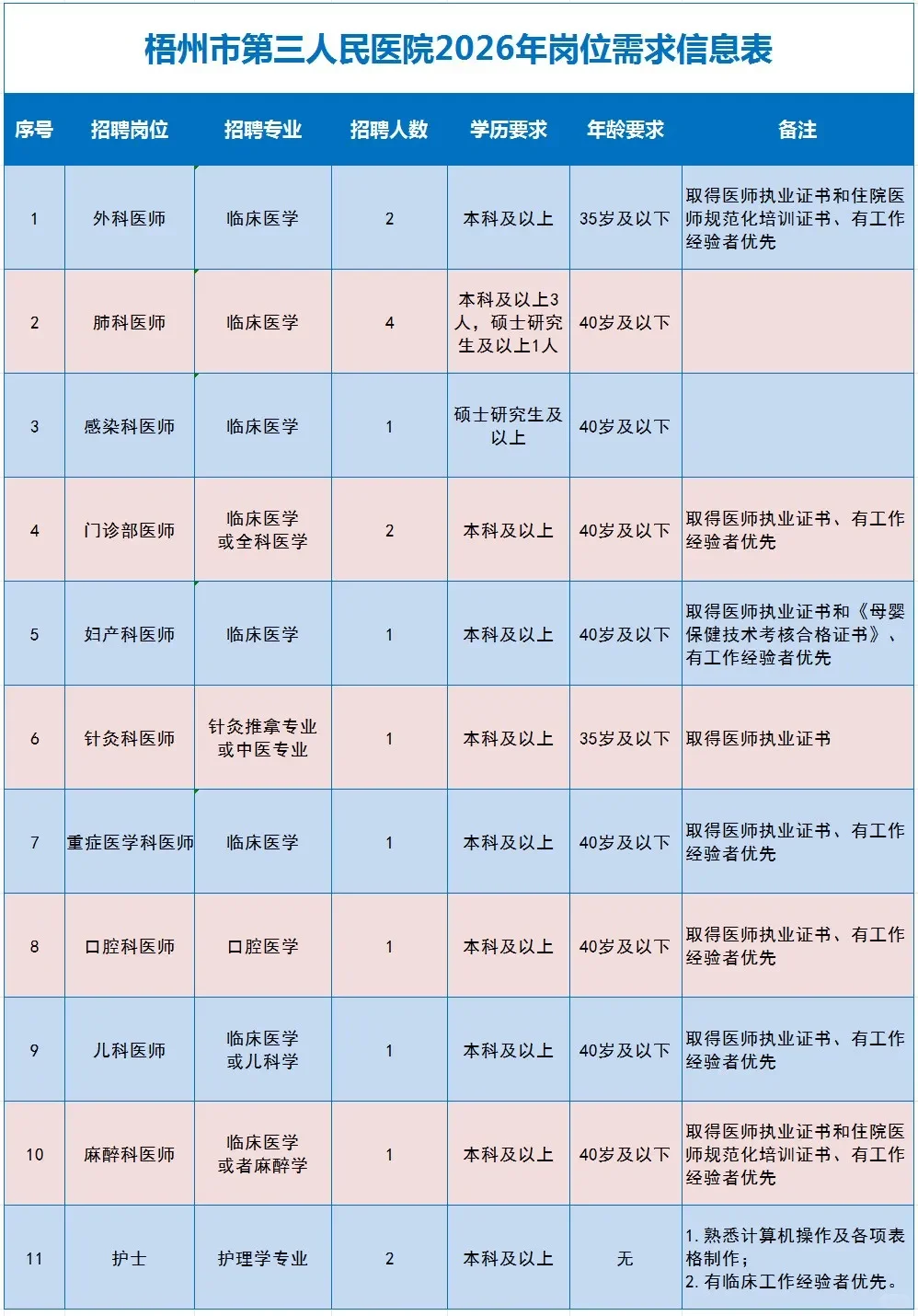 梧州市第三人民医院2026年人才招聘