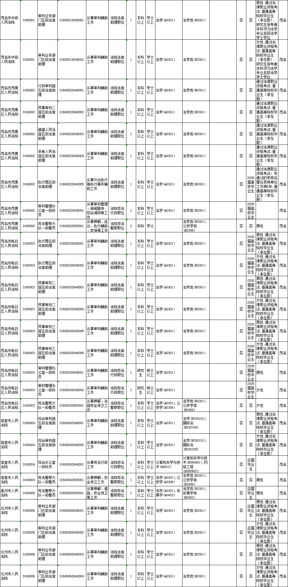 广东省公务员招考公告（茂名职位）来了