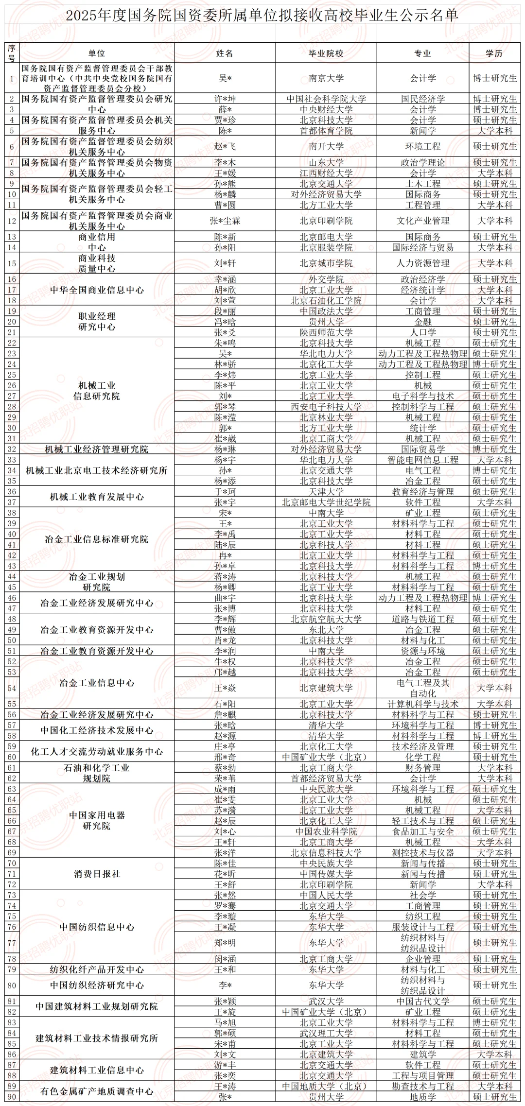 国务院国资委拟接收毕业生90人公示恭喜上岸