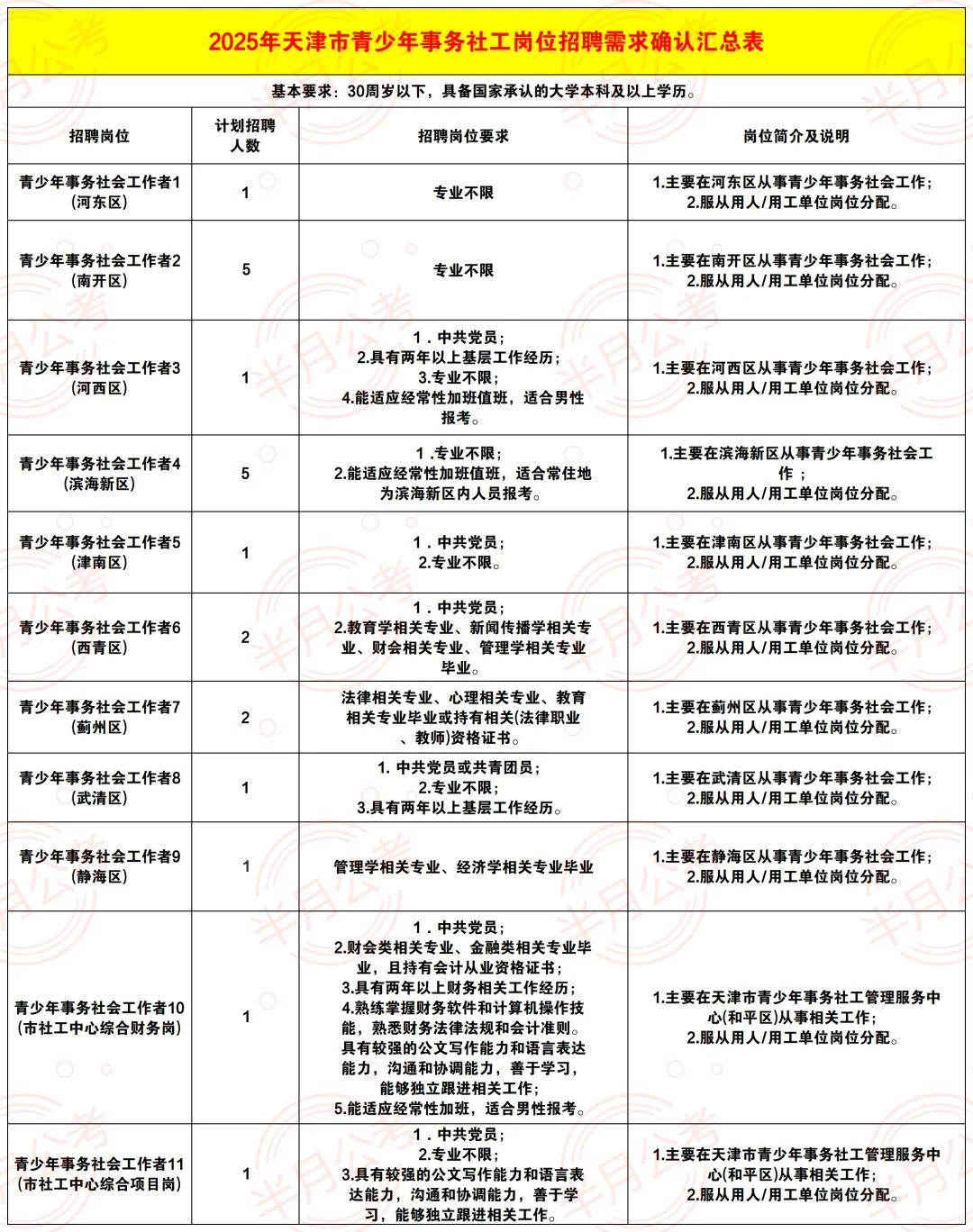 【笔试资料】天津青少年社工招聘21人公告