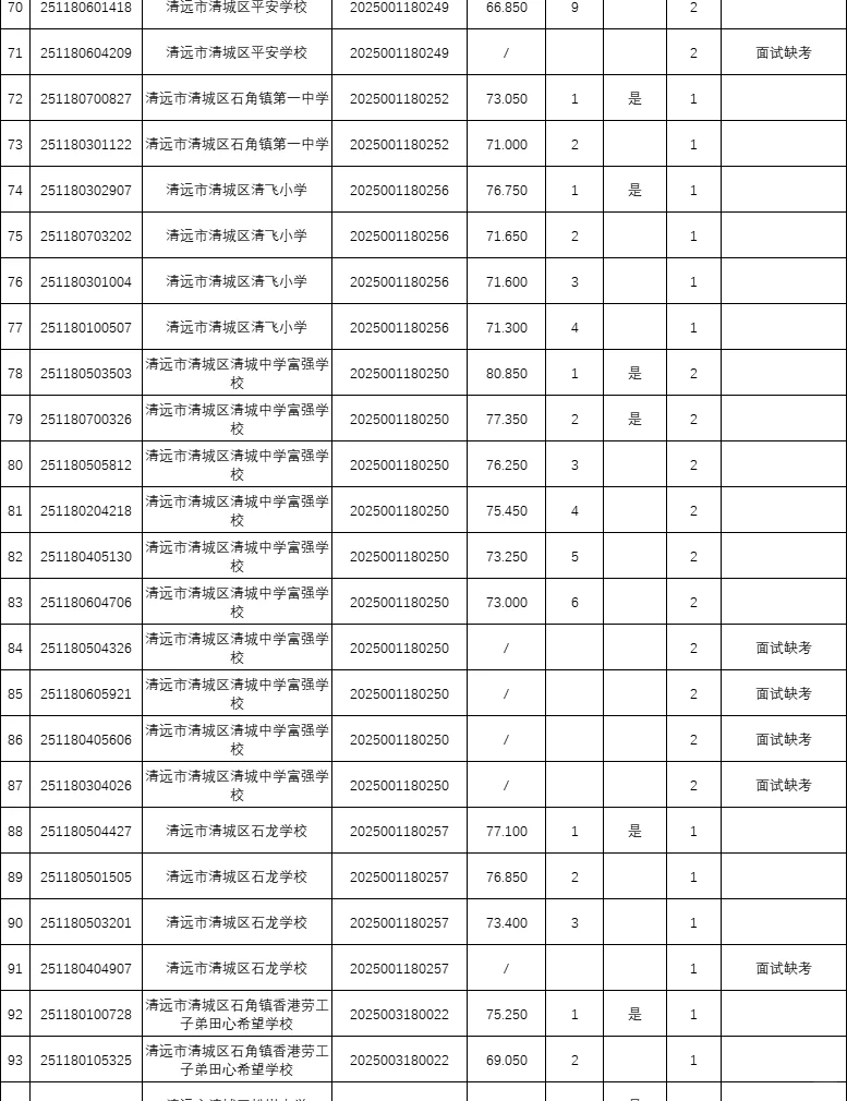 年综合13w+，25广东统考进面分（清远）