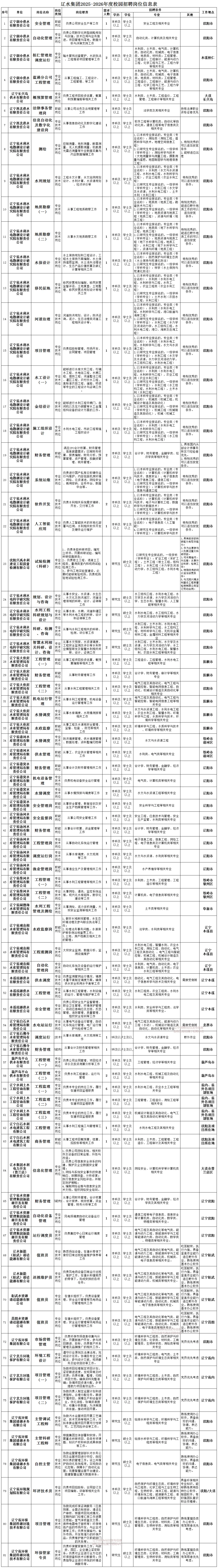 2025年辽宁省水资源管理和生态环境产业集团