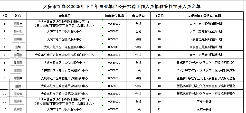 大庆市红岗区25下事业单位联考加分公示