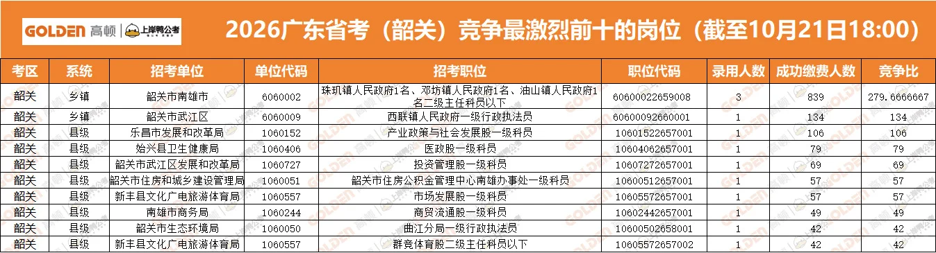 🔥2026广东省考韶关第二日：已报名6020人