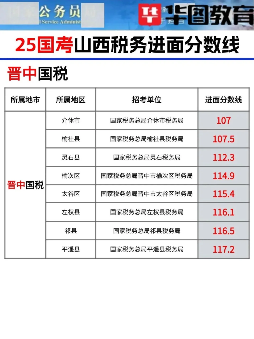 🔥国考山西税务🔥进面分数线