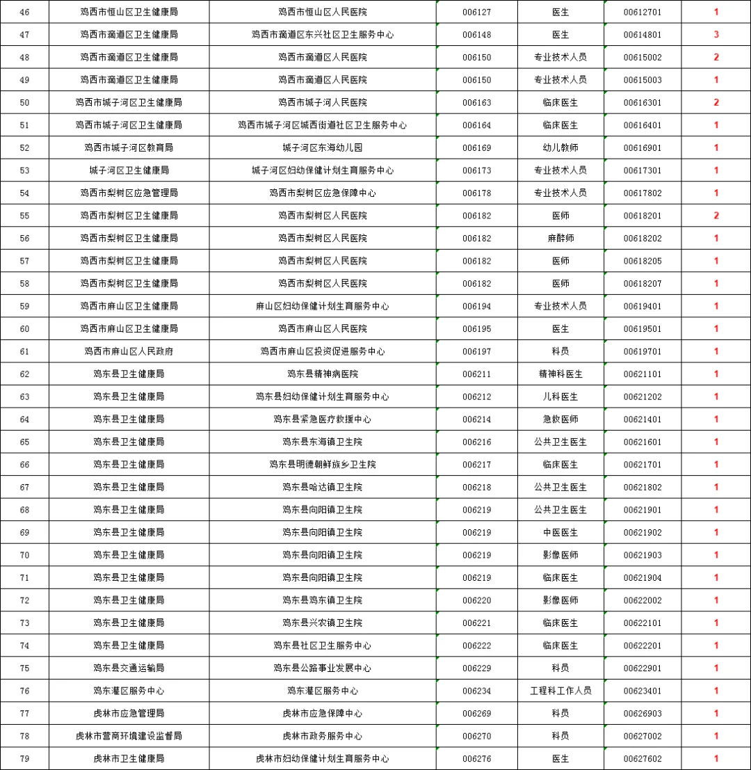 鸡西事业编联考：无人报考岗位汇总