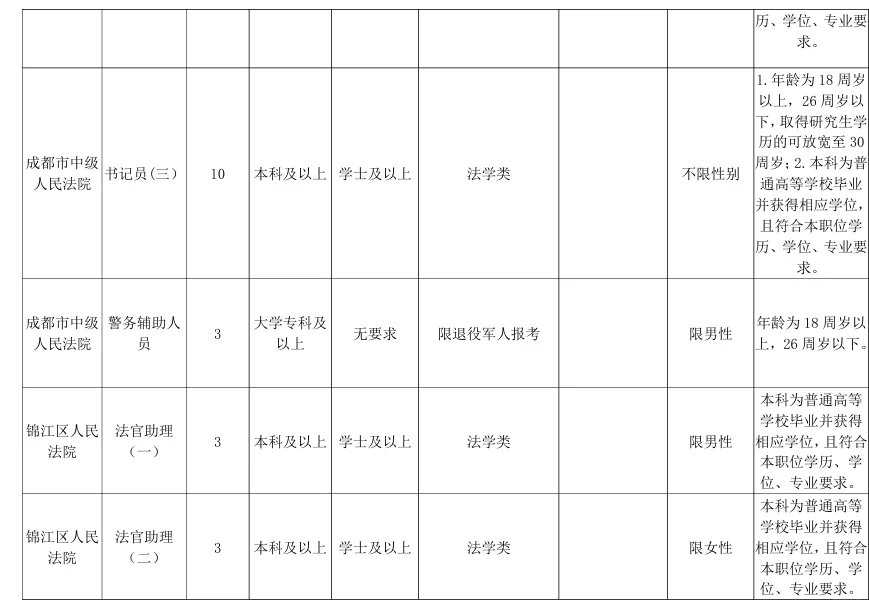 2025成都法院聘用制审判辅助人员招聘139人