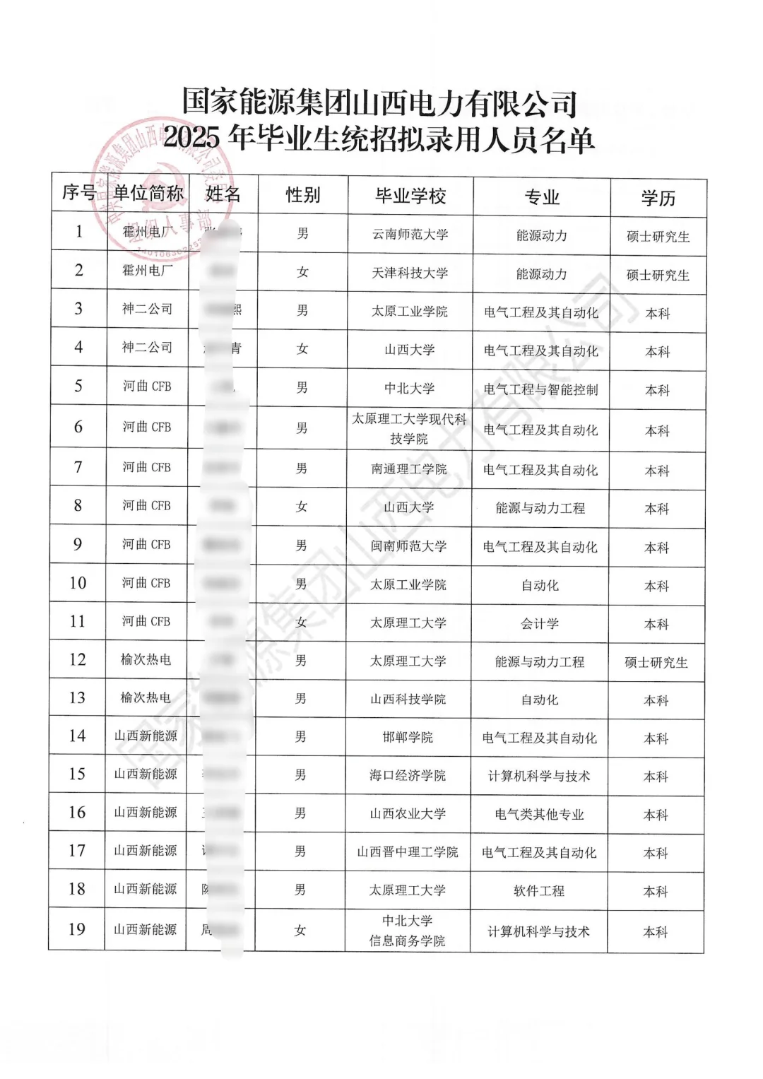 国家能源集团山西公司2025秋季统招录取名单