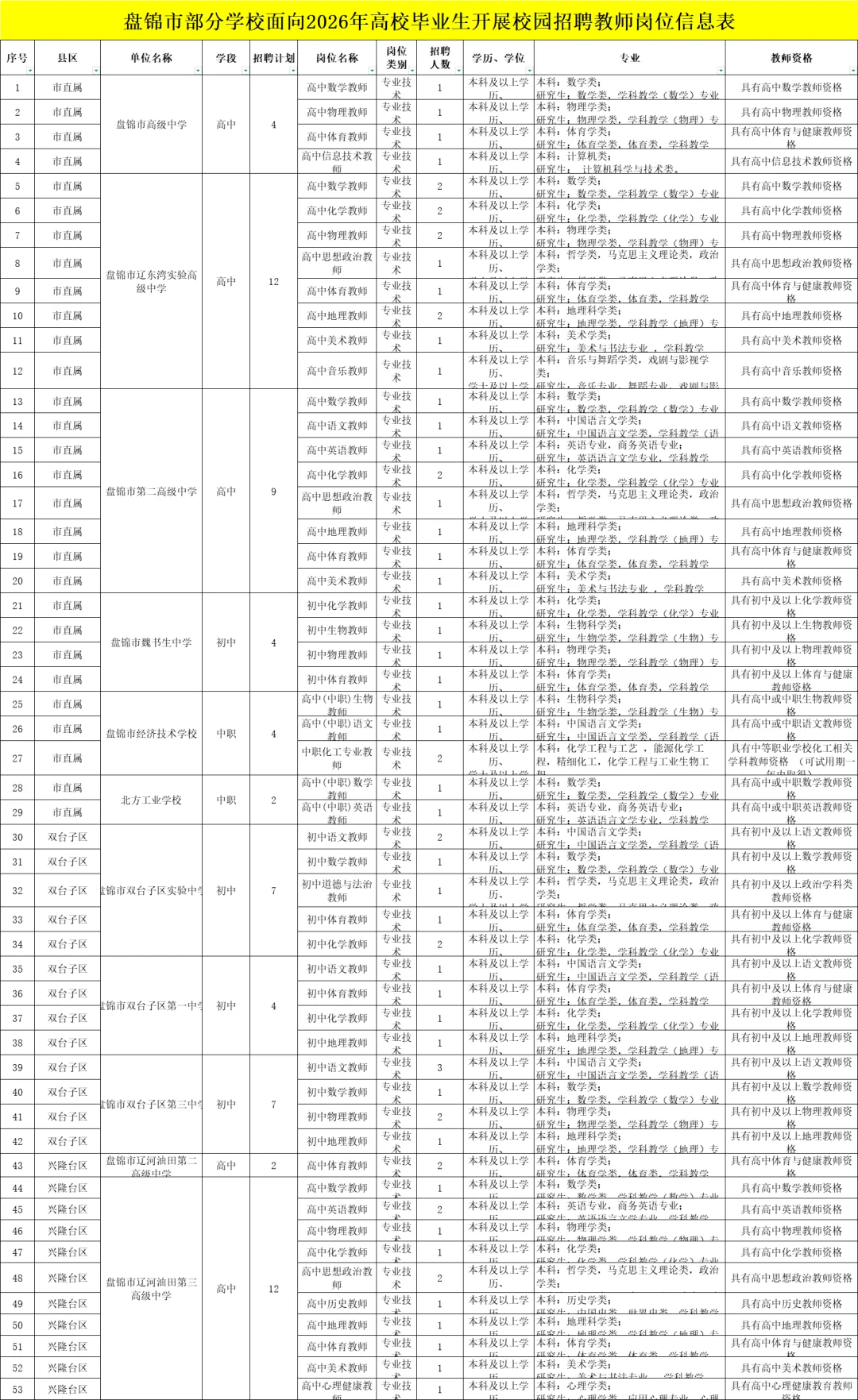 新出事业编丨辽宁盘锦教师招127人！