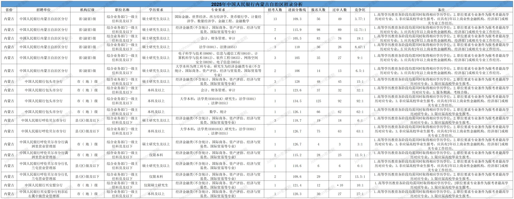 内蒙古人行考情综合分析|进面分|录用情况