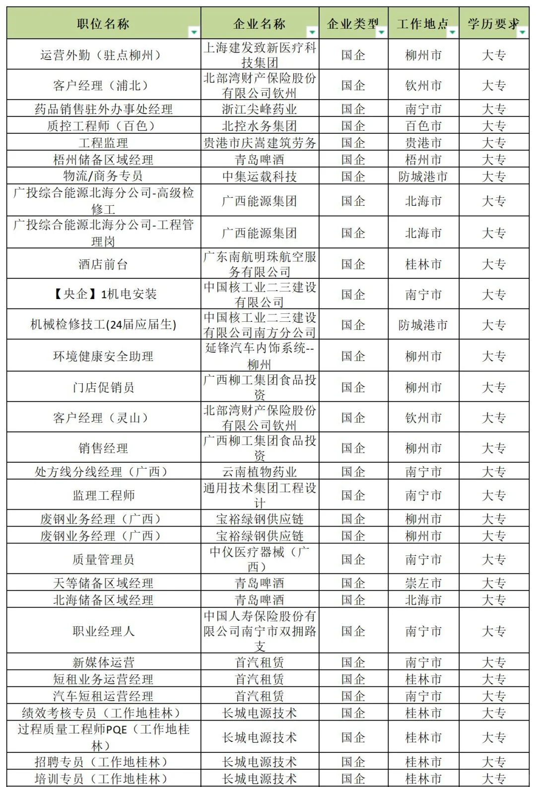 大专生能报的央企国企——广西篇