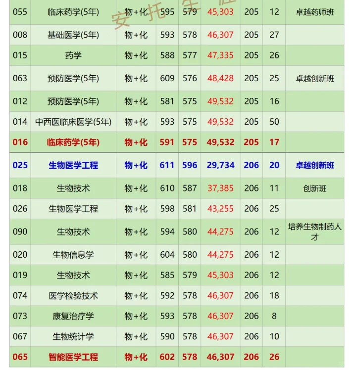 南方医科大学2025年广东高考分专业录取数据