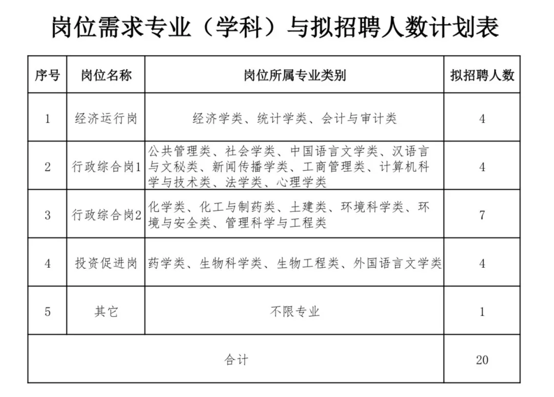 本溪高新区招聘20人