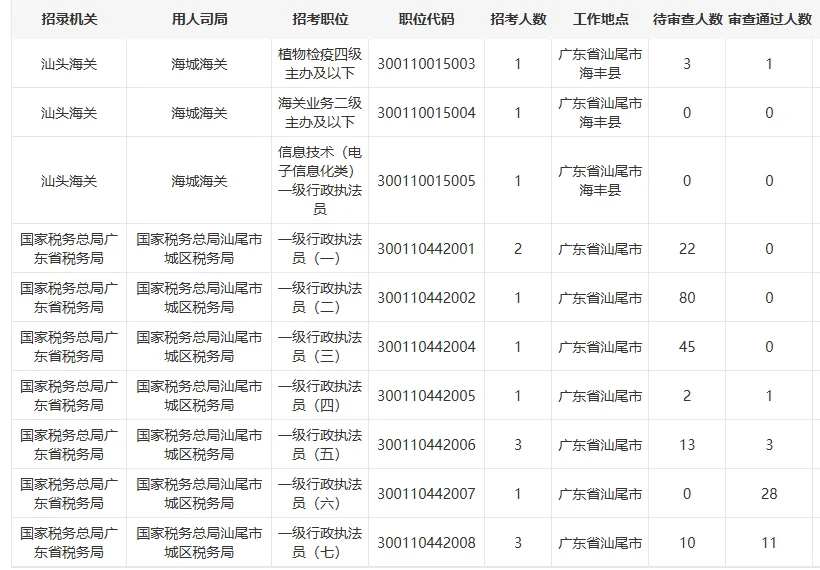 已报666人！2026年国考汕尾岗位报名次日
