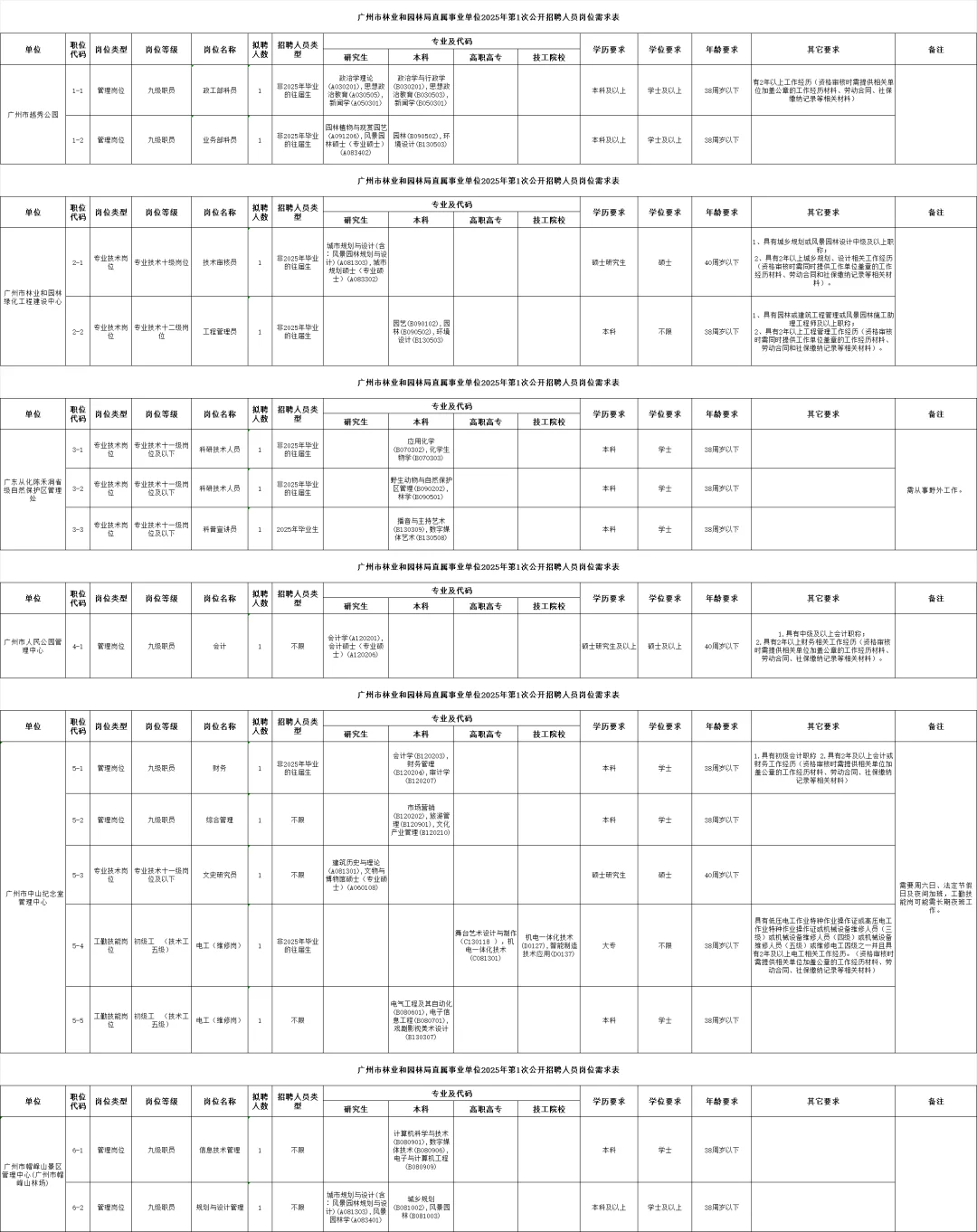 重磅｜广州市林业和园林局招聘公告（编制）