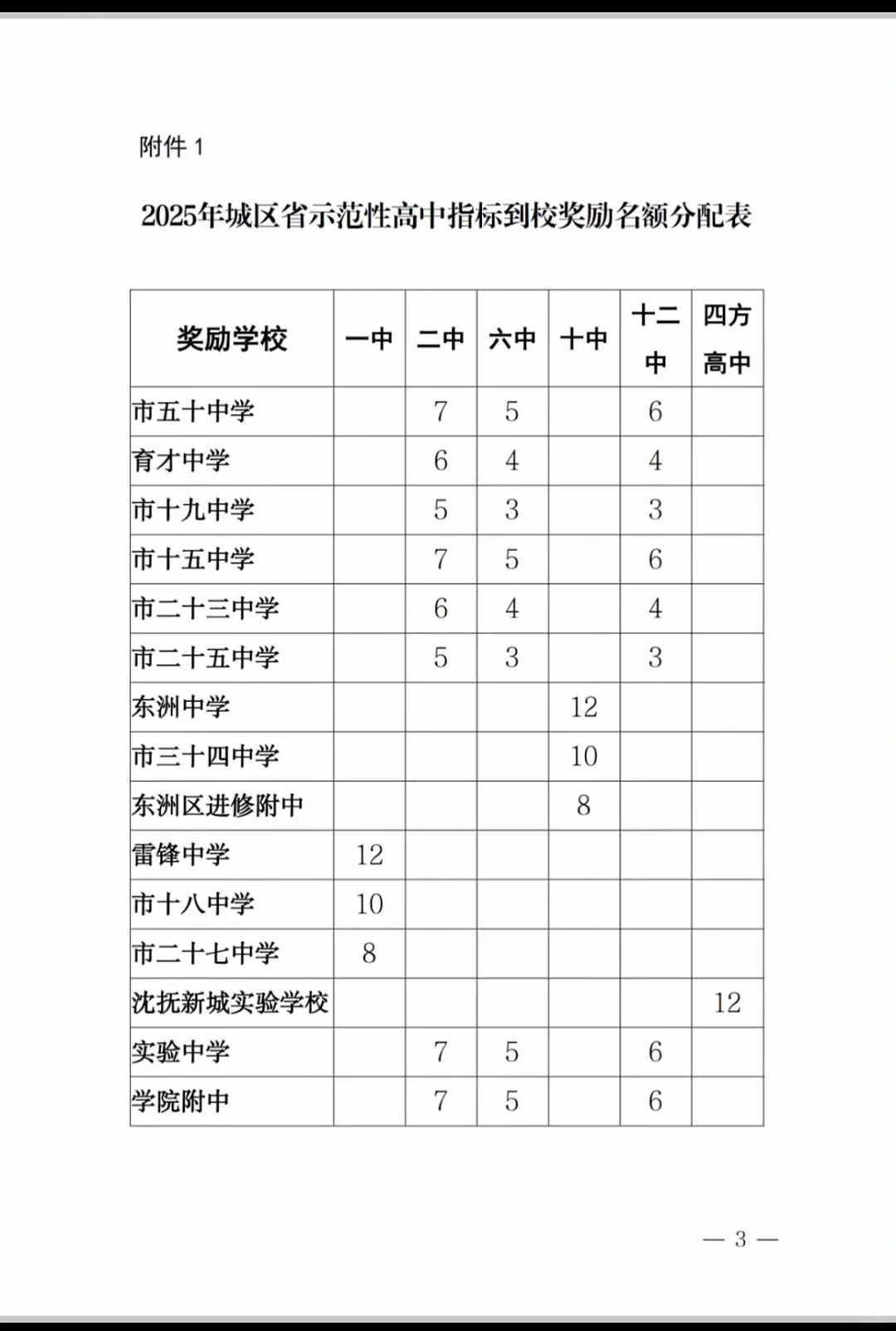 抚顺2025年中考指标到校名额
