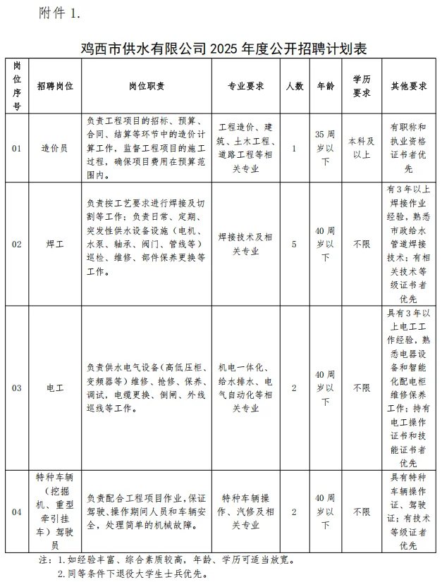 鸡西市供水公司招聘10人（五险一金）
