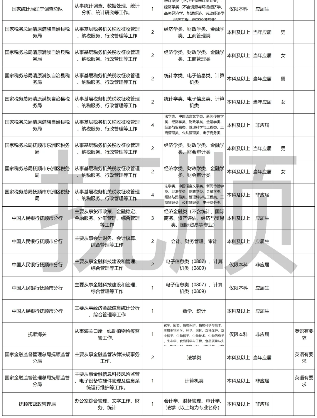 2026国考丨国家公务员（抚顺）岗位