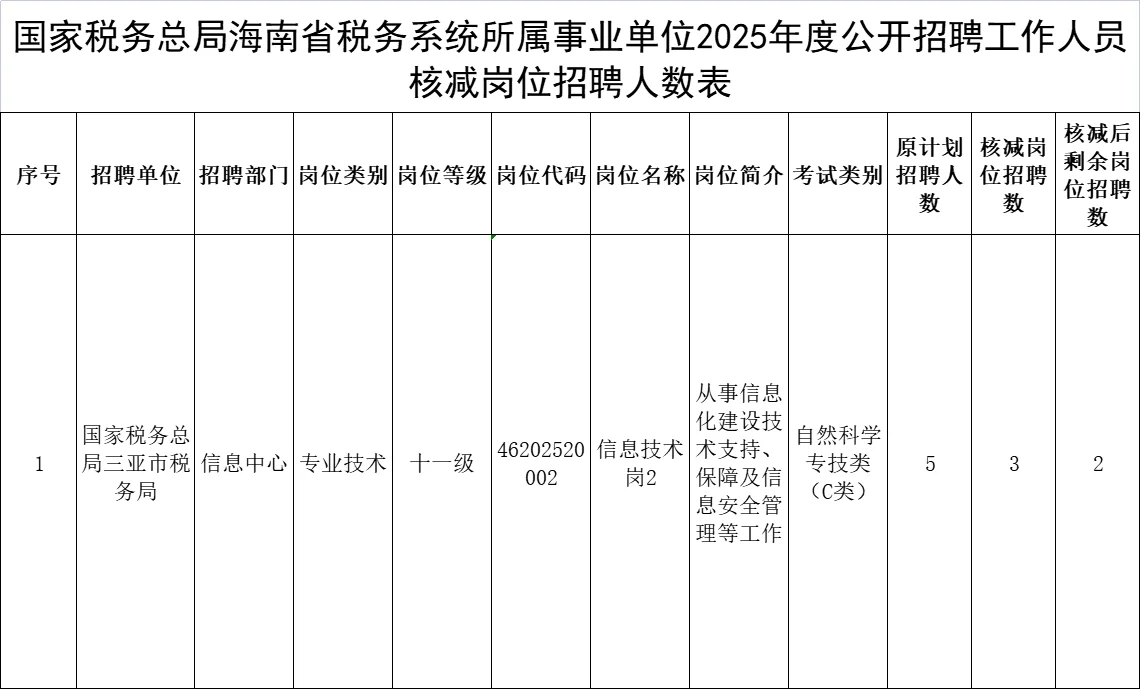 什么？税务下属事业单位也没招满？！