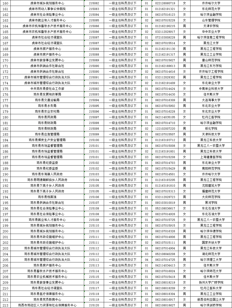鸡西公务员拟录用名单（含毕业院校）