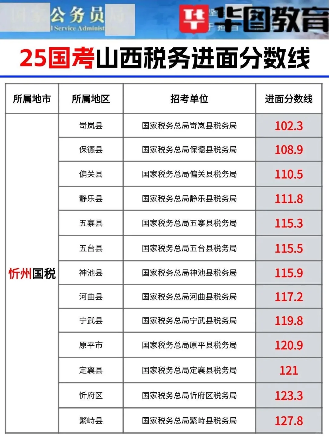 🔥国考山西税务🔥进面分数线