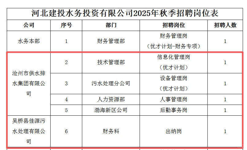 沧州供排水来了 35周岁以下