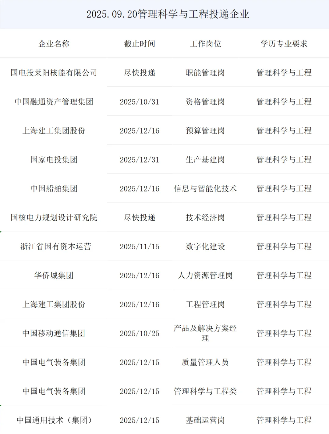 管理科学与工程央国企正式岗位来了