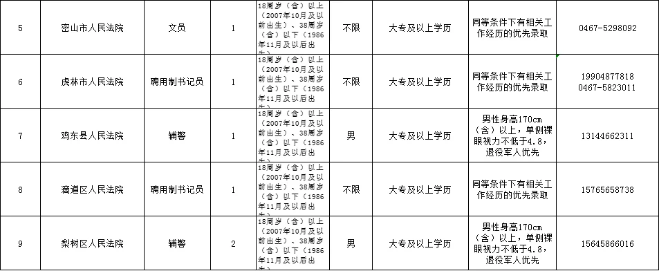 鸡西市人民法院招书记员、辅警、文员13人