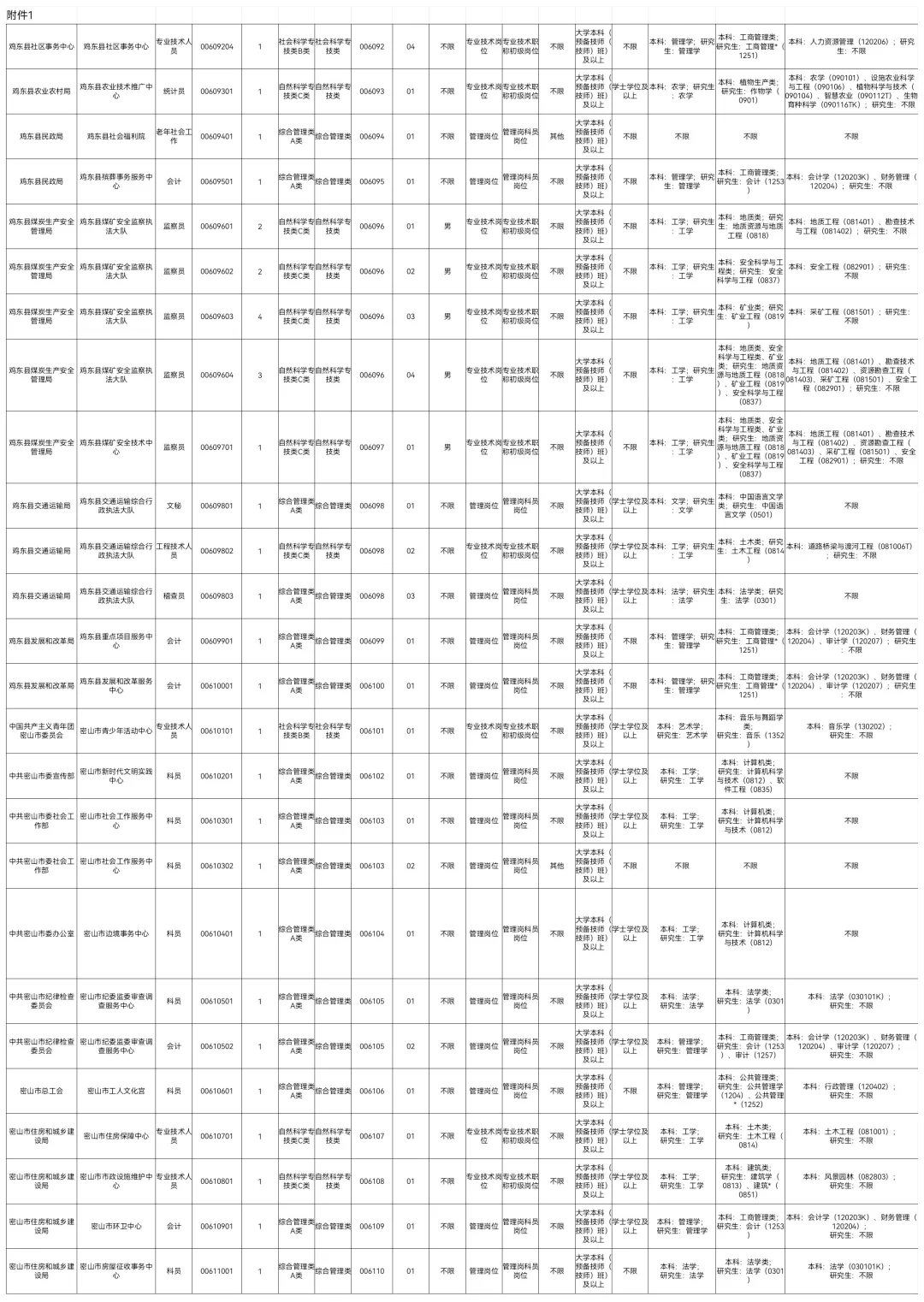 2025下鸡西事业编联考347人【职位表】