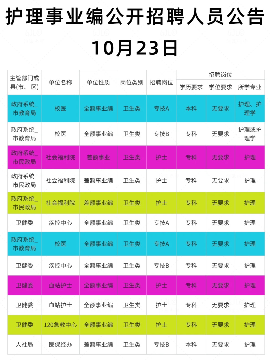 10.23日护理事业编公开招聘公告
