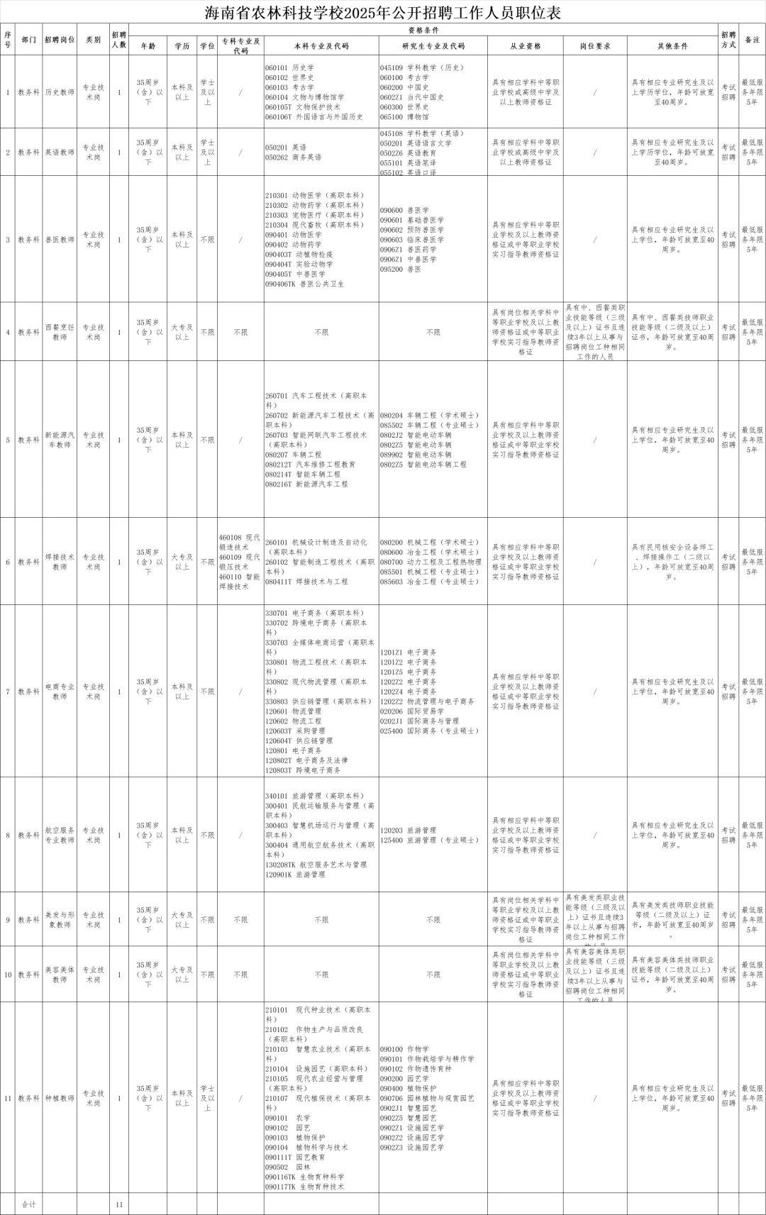 海南省农林科技学校招聘11人