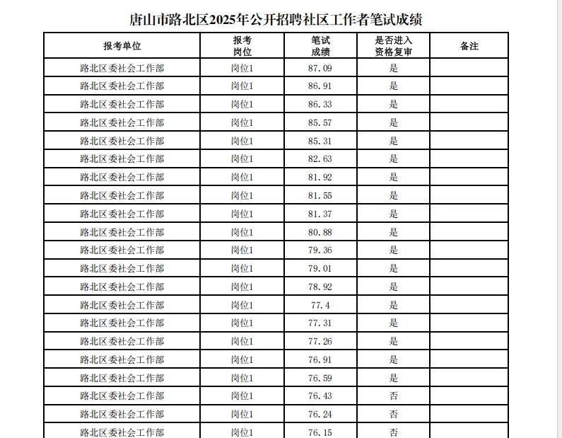 唐山路北社区进面成绩
