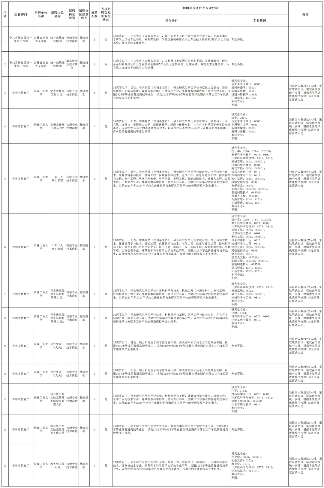 25吉林省省直事业单位招考103人！右滑查看