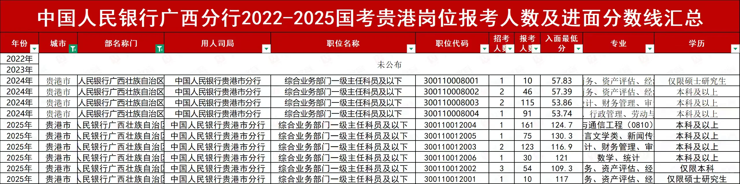 中国人民银行广西分行26国考贵港岗进面分数