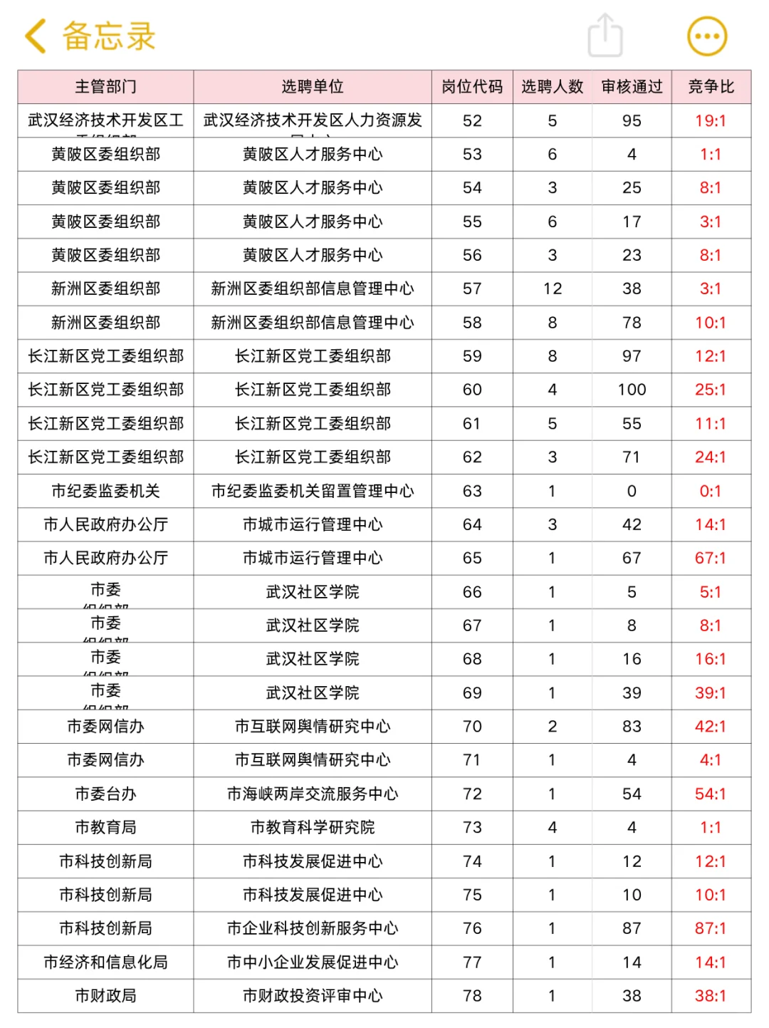 26武汉选聘生预计下周出公告！竞争比参考