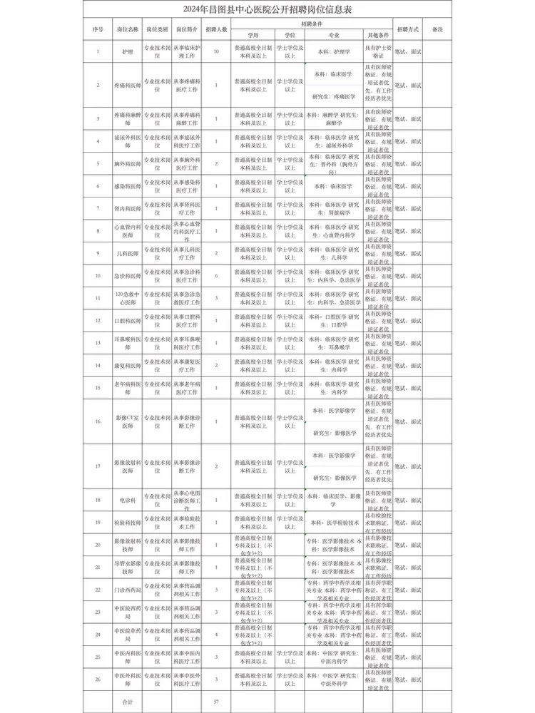 24铁岭昌图中心医院招聘57人