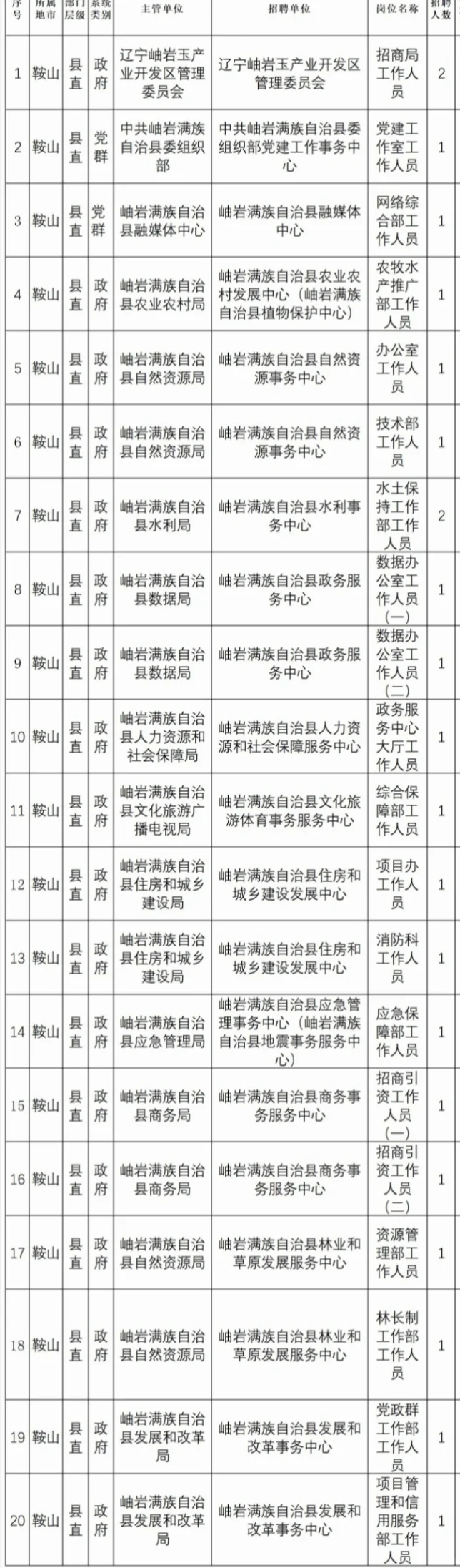 鞍山市岫岩满族自治县事业单位22人