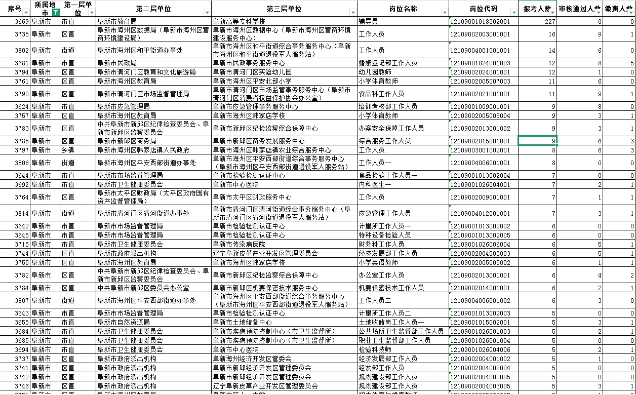 事业单位联考阜新地区报名前10岗位明细