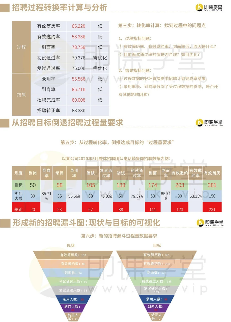 HR会做招聘漏斗模型，招聘效率提升50%