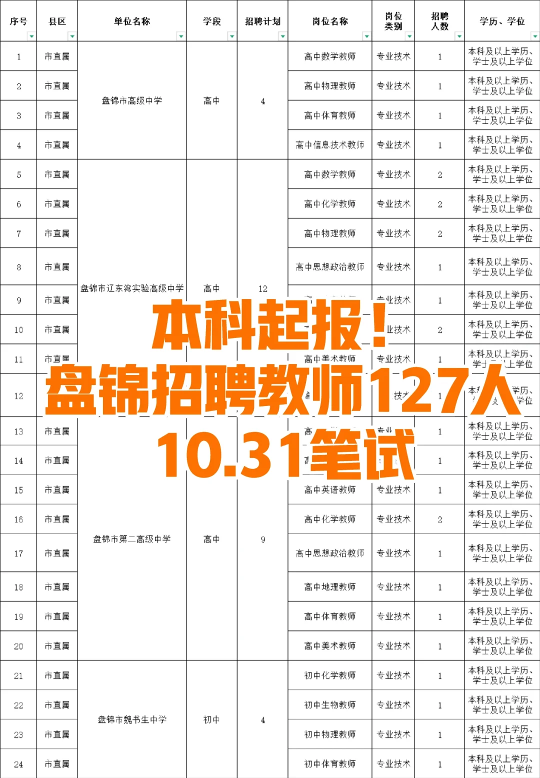 盘锦新招事业编老师127人！本科🉑