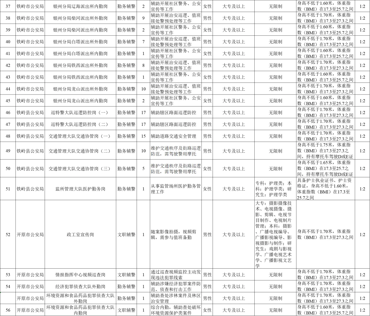 大专即可！铁岭辅警招聘465人