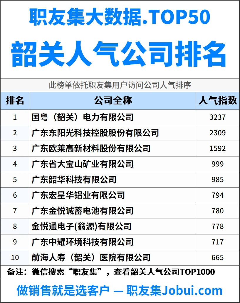 2025年韶关最佳人气雇主50强排名