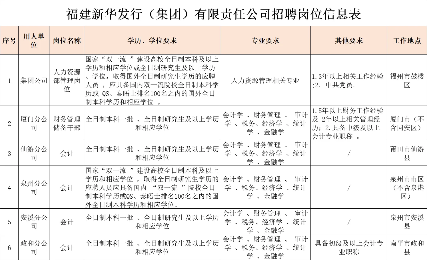 国企丨福建新华发行集团，6个岗位，正式工