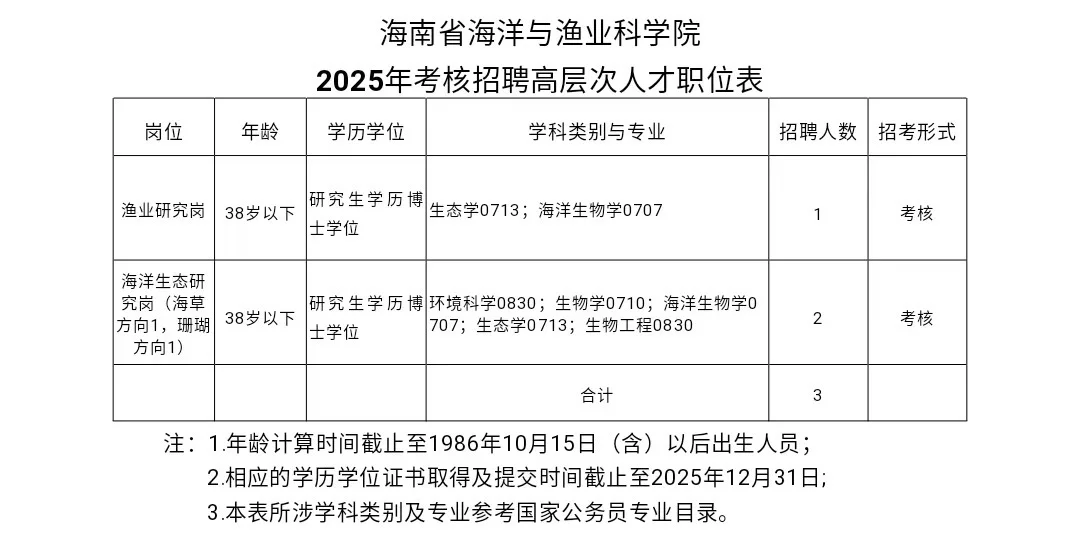 25年海南省海洋与渔业科学院招聘博士3人