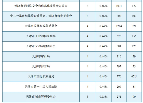 天津公务员（市直）岗位竞争强度
