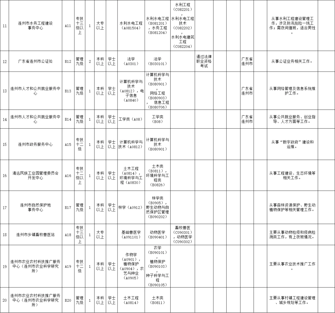 编制，清远事业单位招聘71人公告，专科起报