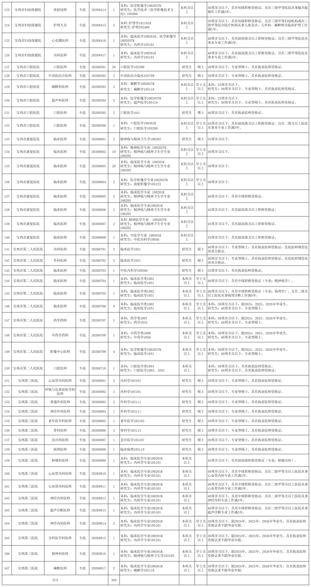 26年宝鸡市市直公立医院招聘305人！！！！