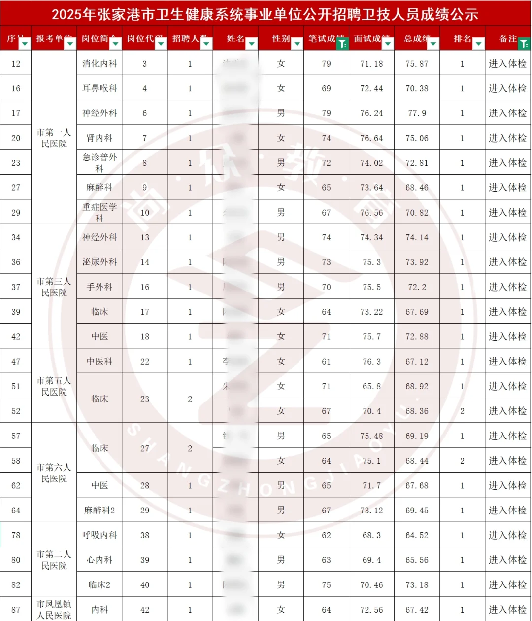 2025张家港卫健系统事业编综合成绩公示